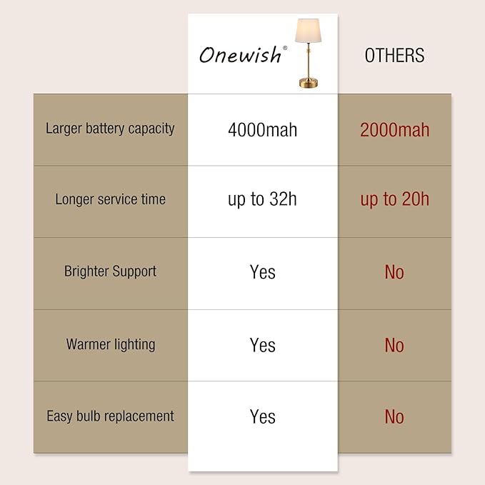 ONEWISH Cordless Lamp-Battery Operated Table lamp, 4000mAh Rechargeable, Stepless Dimmable, Small Touch Bedside Lamp with Fabric Shade, for Dining, Patio, Bathroom(Gold)