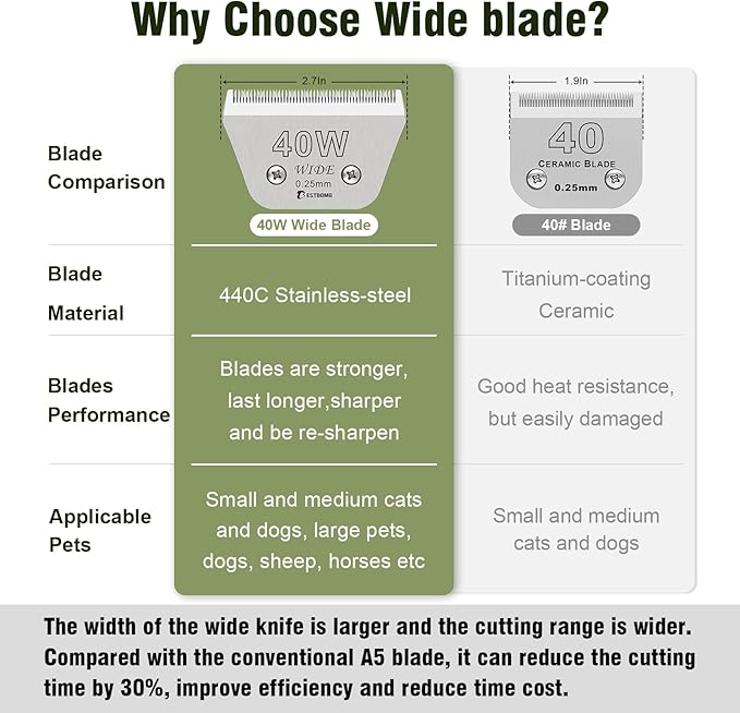 Detachable Pet Dog Grooming Blades-Size 40W Dog Grooming Wide Blade,Cutting Length 1/100",Compatible with Andi-s,Oster A5,Wahl km10 Clippers
