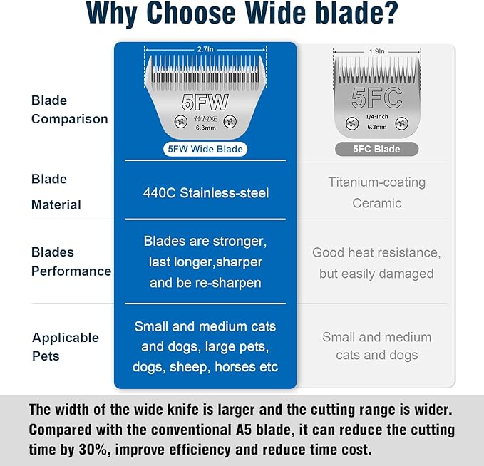 5FW Pet Dog Grooming Detachable Wide Blades,Compatible with Andis,Oster A5,Wahl KM10 Clippers,Cut Length 1/4"(6.3mm)
