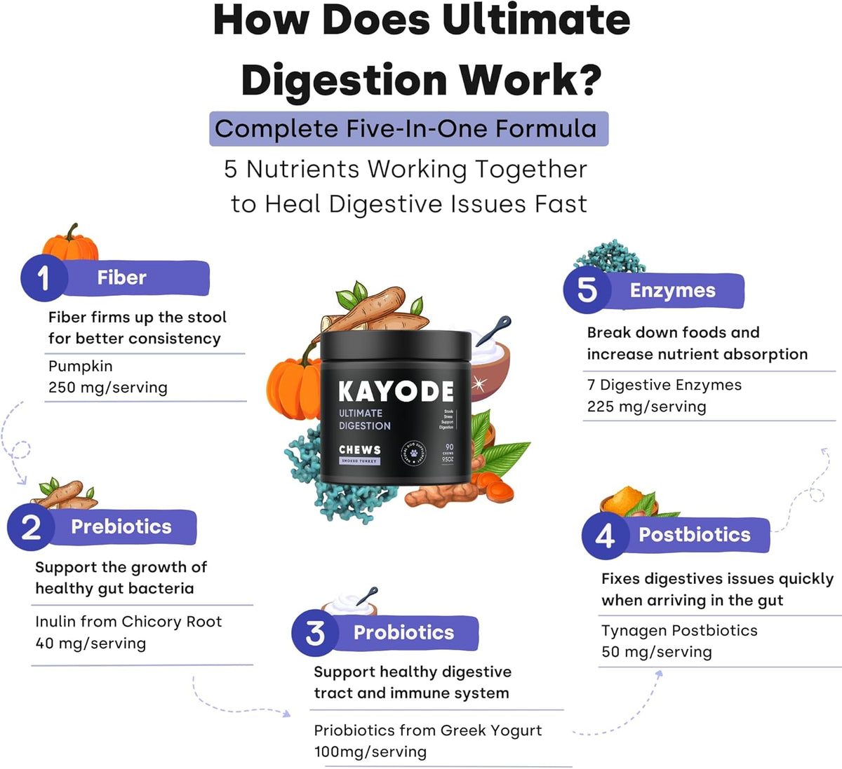 Kayode Ultimate Digestion. Fast Facting Anti Diarrhea for Dogs. Dog Fart Remedy & Dog Gas Relief. Natural Nutrients for Healthier, Firmer Stools. Pumpkin & Digestive Enzymes for Dogs.