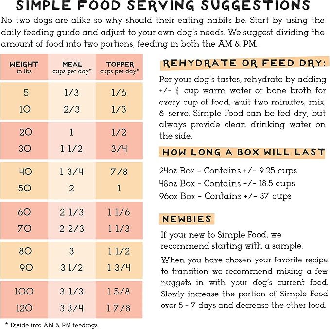 Simple Food Project - Chicken & Turkey - Freeze Dried Raw Food for Dogs - 96oz