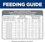 Hill's Science Diet Perfect Weight, Adult 1-6, Weight Management Support, Small Kibble, Dry Dog Food, Chicken Recipe, 12 lb Bag